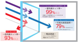 遮熱・断熱可能な窓ガラスコーティングのクリスコート　紫外線・赤外線カット率図