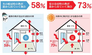 夏と冬で窓から熱が出ていく割合の画像