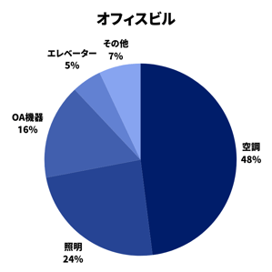 オフィスの空調使用率を表すグラフ