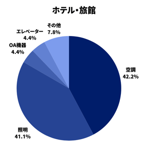 空調使用率(ホテル・旅館)