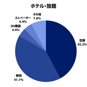 ホテル・旅館の空調使用率を表すグラフ