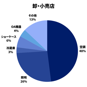 卸・小売店の空調使用率を表すグラフ