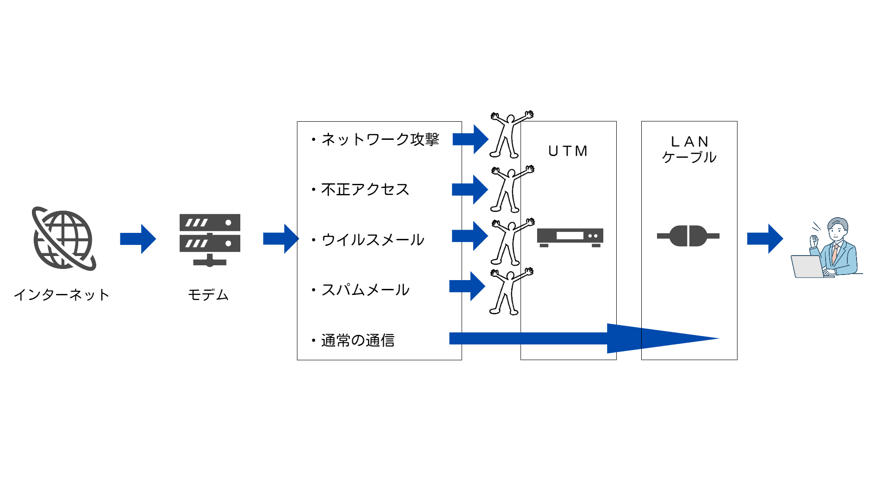 UTM仕組み UTM仕組み